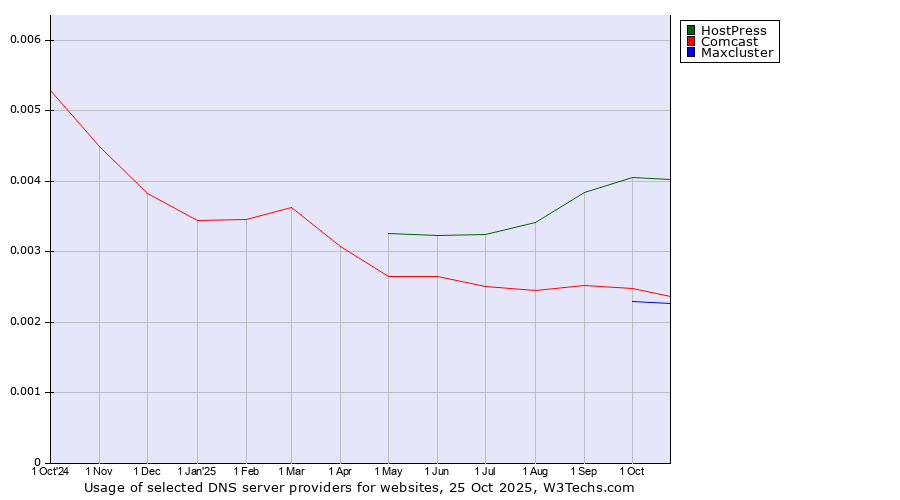 Historical trends in the usage of HostPress vs. Comcast vs. Maxcluster