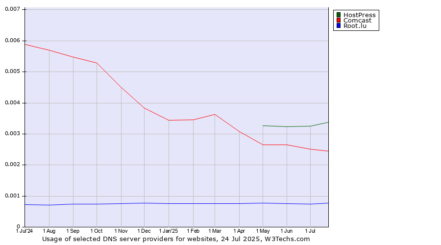 Historical trends in the usage of HostPress vs. Comcast vs. Root.lu