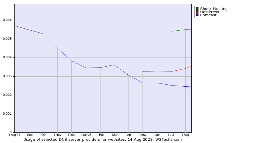 Historical trends in the usage of Shock Hosting vs. HostPress vs. Comcast