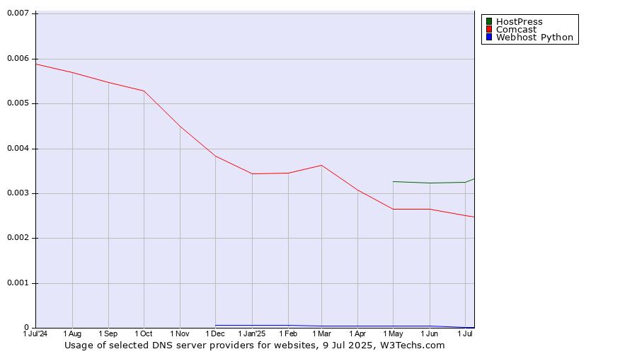 Historical trends in the usage of HostPress vs. Comcast vs. Webhost Python