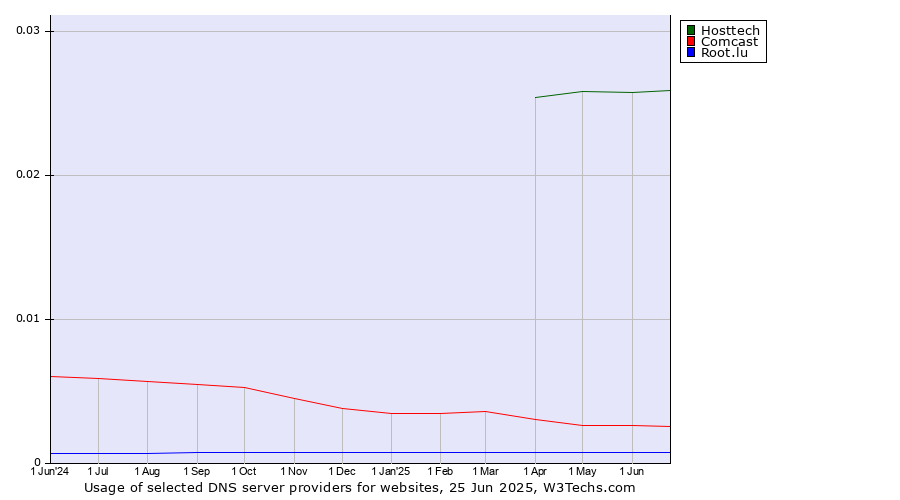 Historical trends in the usage of Hosttech vs. Comcast vs. Root.lu