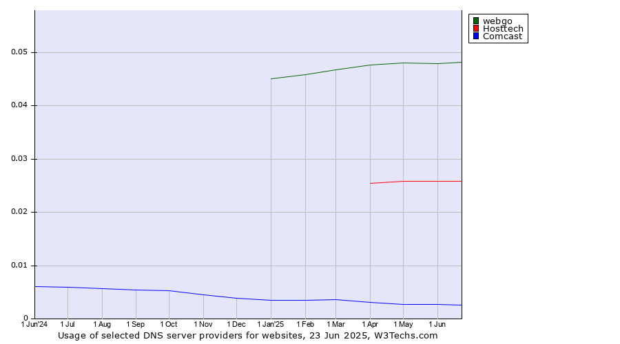 Historical trends in the usage of webgo vs. Hosttech vs. Comcast