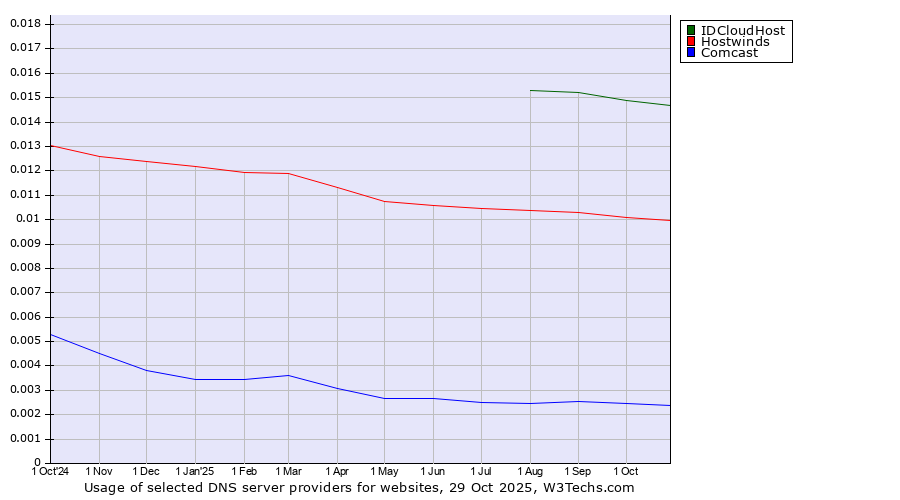 Historical trends in the usage of IDCloudHost vs. Hostwinds vs. Comcast