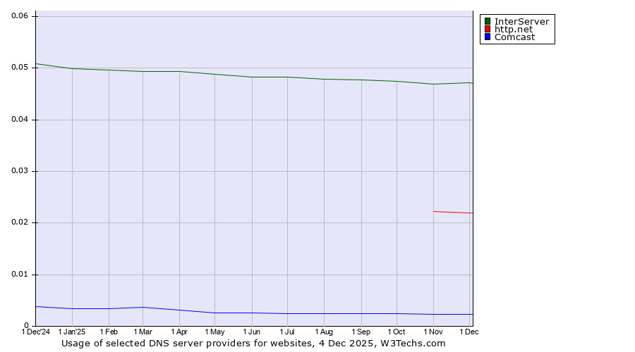 Historical trends in the usage of InterServer vs. http.net vs. Comcast