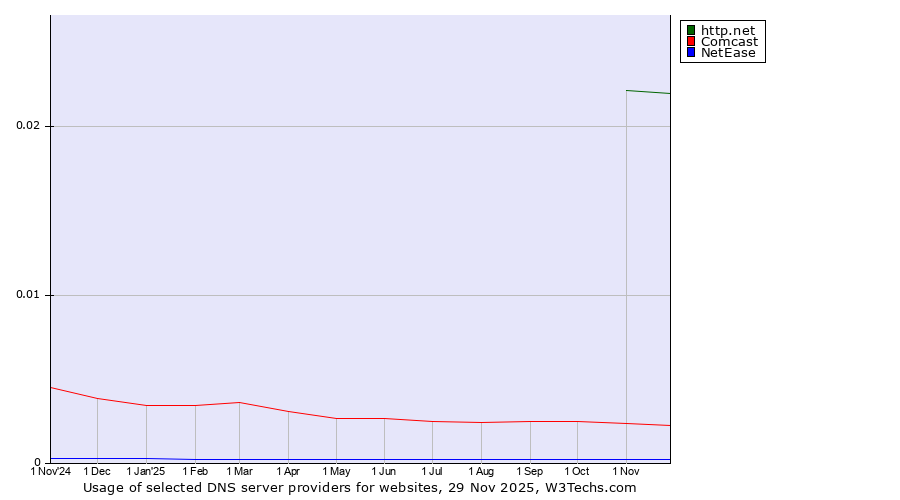 Historical trends in the usage of http.net vs. Comcast vs. NetEase