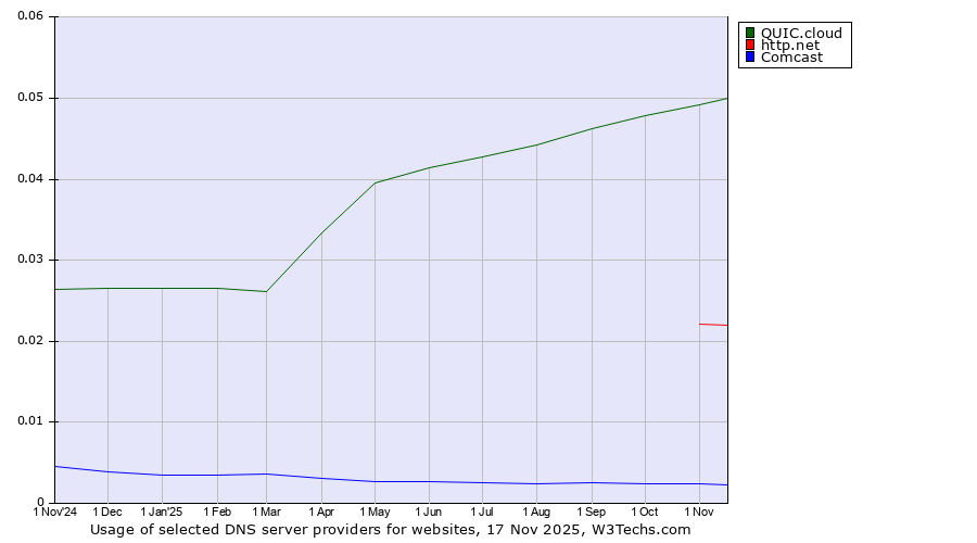 Historical trends in the usage of QUIC.cloud vs. http.net vs. Comcast