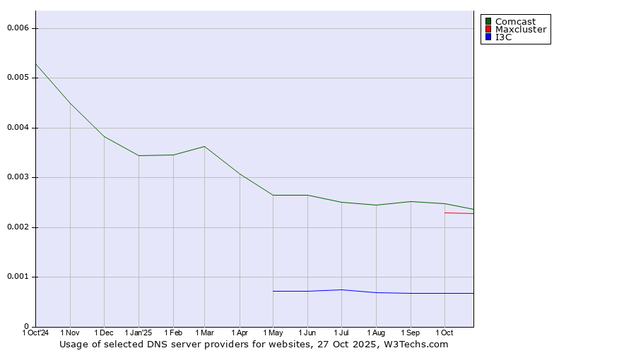 Historical trends in the usage of Comcast vs. Maxcluster vs. I3C