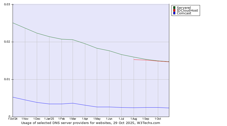 Historical trends in the usage of Serverel vs. IDCloudHost vs. Comcast