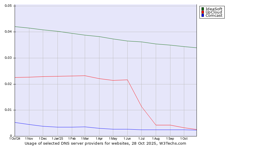Historical trends in the usage of IdeaSoft vs. UpCloud vs. Comcast