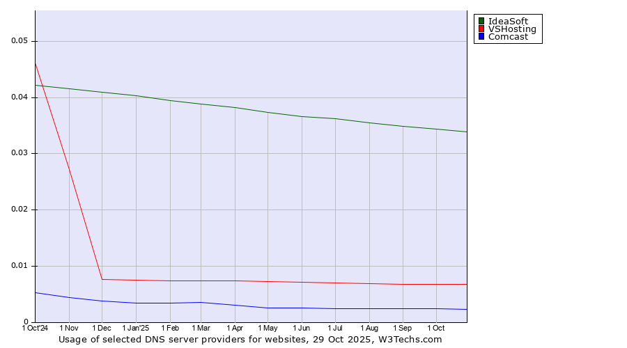 Historical trends in the usage of IdeaSoft vs. VSHosting vs. Comcast