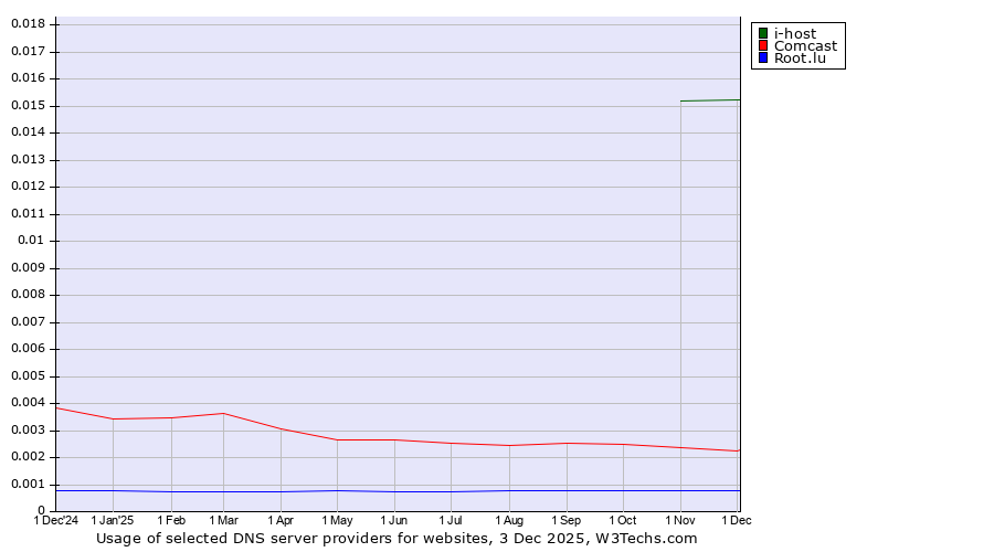 Historical trends in the usage of i-host vs. Comcast vs. Root.lu