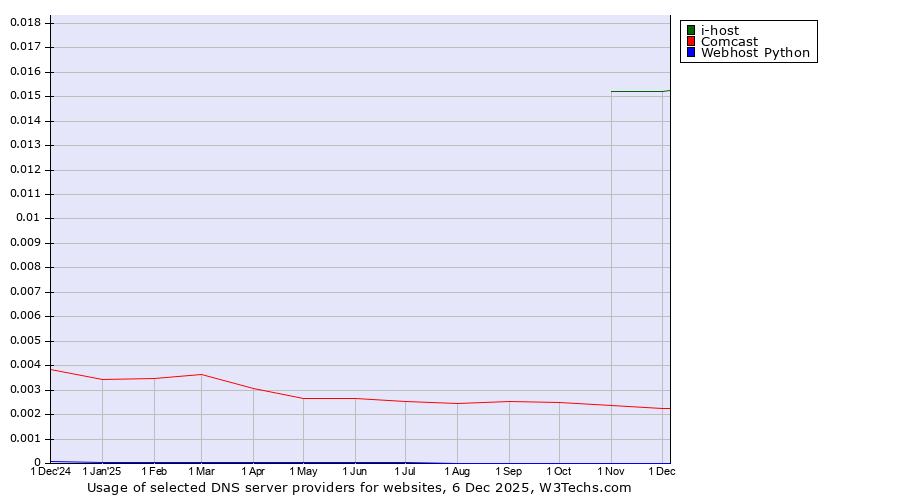 Historical trends in the usage of i-host vs. Comcast vs. Webhost Python
