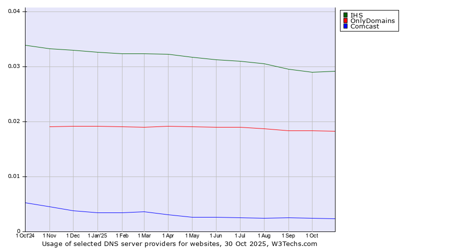 Historical trends in the usage of IHS vs. OnlyDomains vs. Comcast