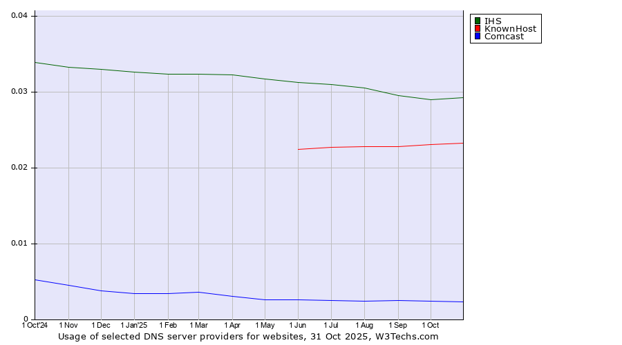 Historical trends in the usage of IHS vs. KnownHost vs. Comcast