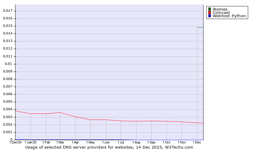 Historical trends in the usage of iNames vs. Comcast vs. Webhost Python