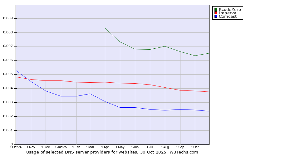 Historical trends in the usage of RcodeZero vs. Imperva vs. Comcast