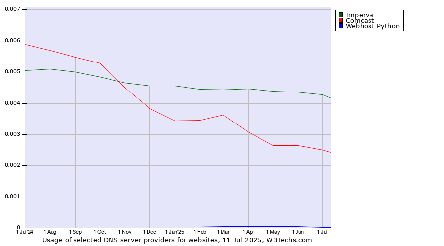 Historical trends in the usage of Imperva vs. Comcast vs. Webhost Python