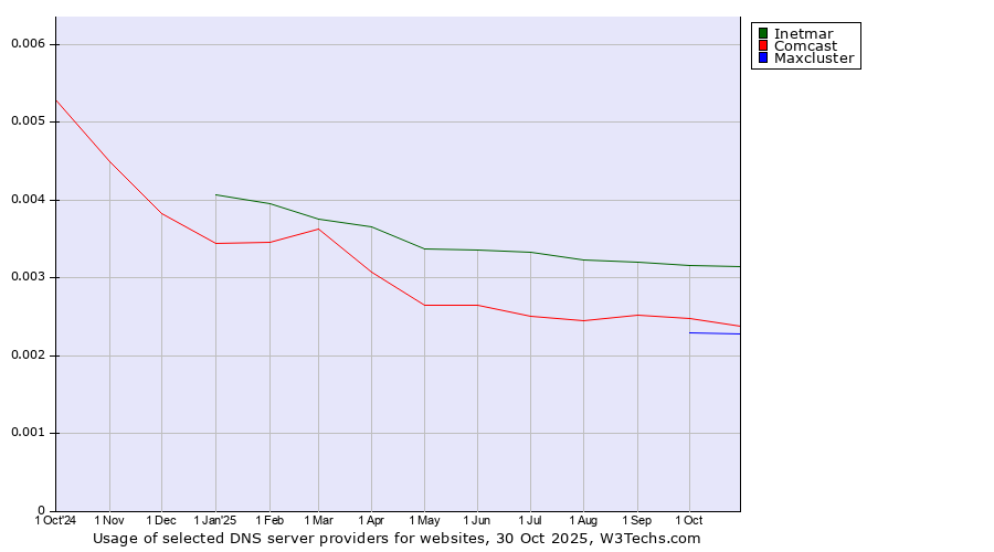 Historical trends in the usage of Inetmar vs. Comcast vs. Maxcluster