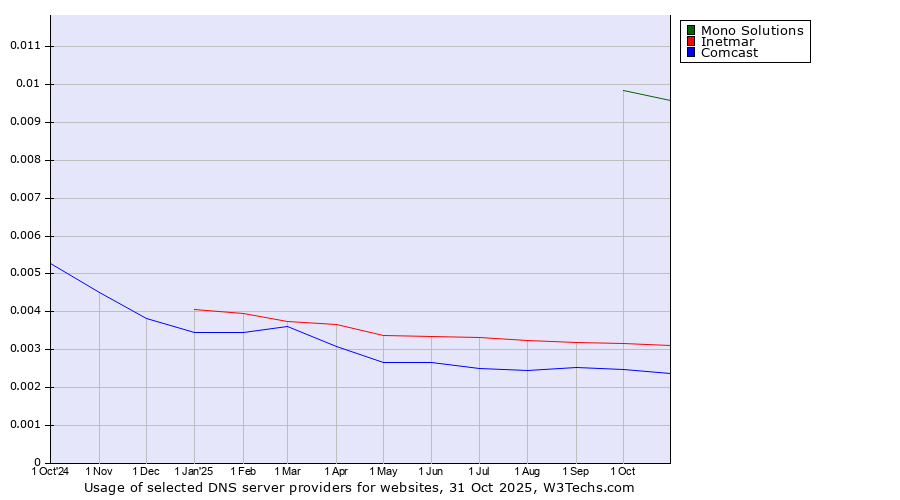 Historical trends in the usage of Mono Solutions vs. Inetmar vs. Comcast
