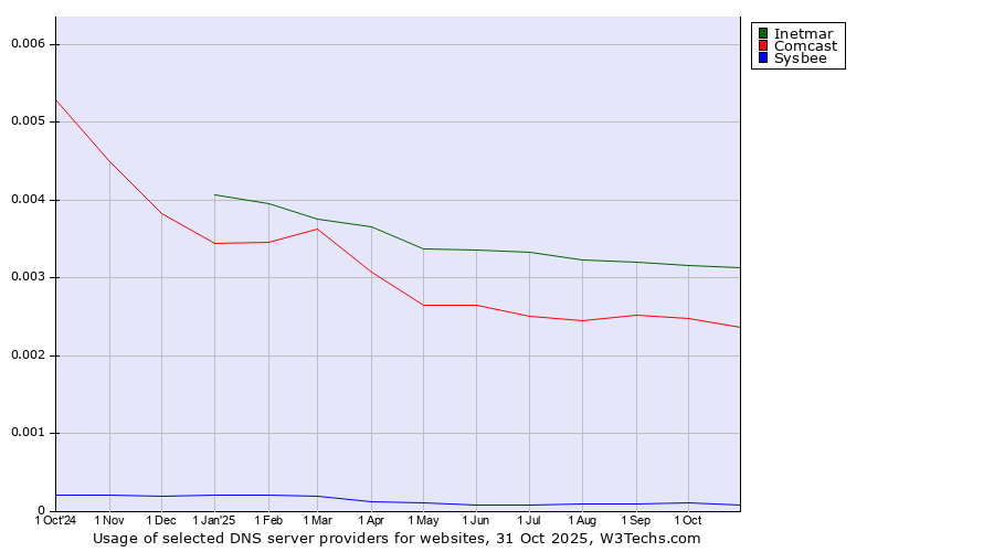 Historical trends in the usage of Inetmar vs. Comcast vs. Sysbee