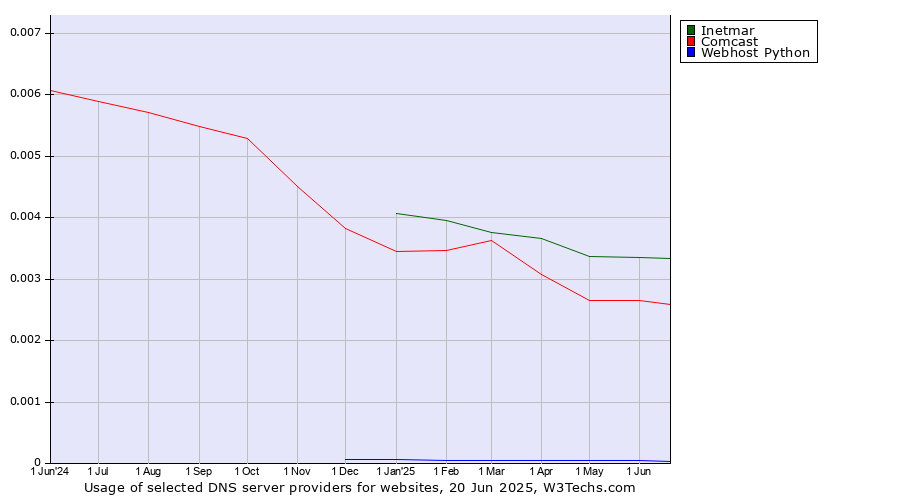 Historical trends in the usage of Inetmar vs. Comcast vs. Webhost Python