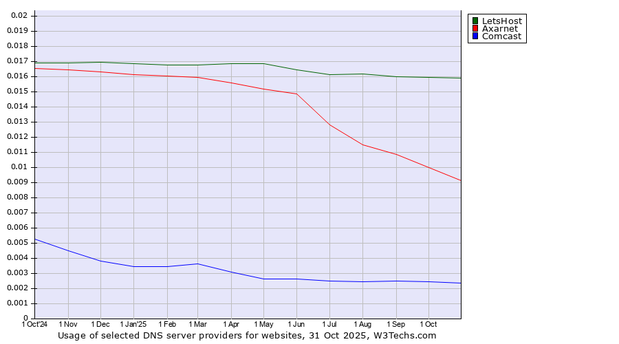 Historical trends in the usage of LetsHost vs. Axarnet vs. Comcast