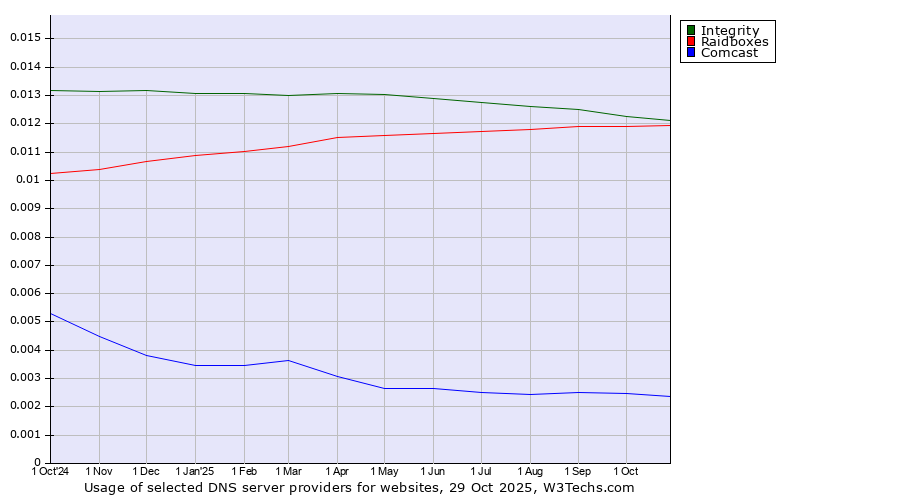 Historical trends in the usage of Integrity vs. Raidboxes vs. Comcast