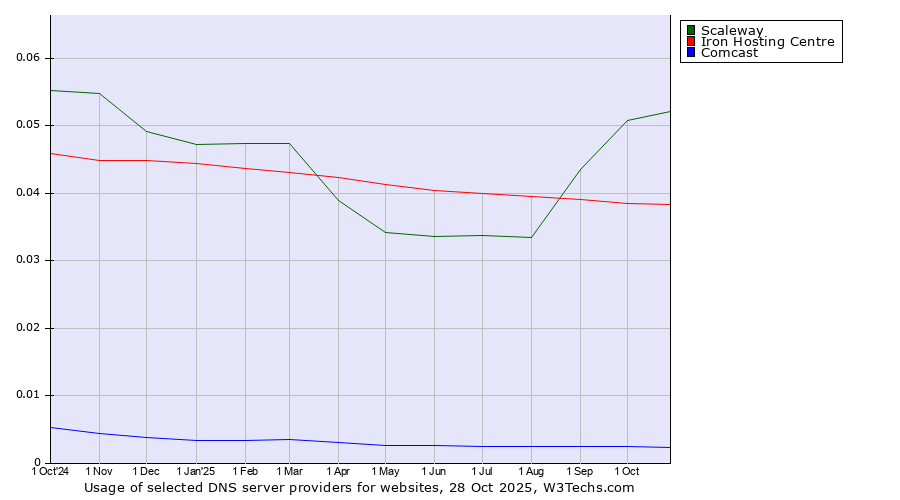 Historical trends in the usage of Scaleway vs. Iron Hosting Centre vs. Comcast