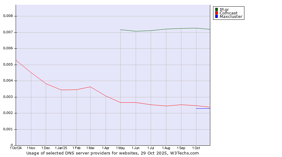 Historical trends in the usage of IP.gr vs. Comcast vs. Maxcluster