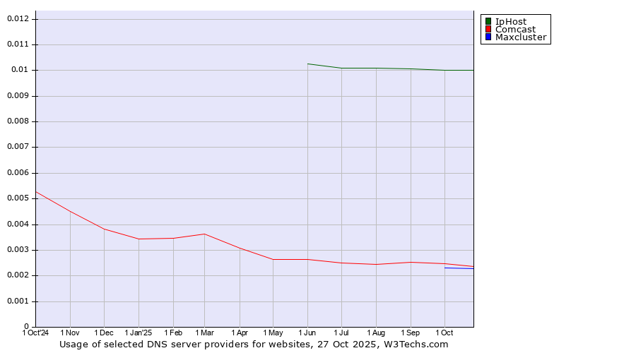 Historical trends in the usage of IpHost vs. Comcast vs. Maxcluster