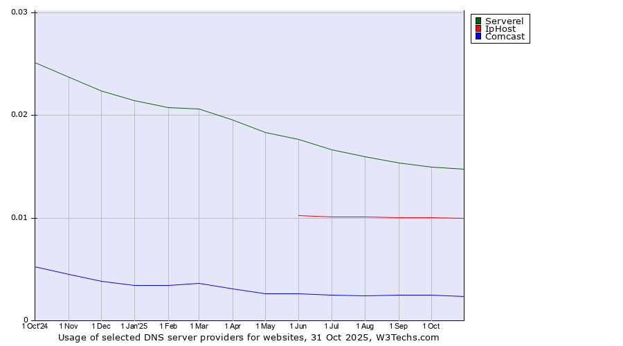 Historical trends in the usage of Serverel vs. IpHost vs. Comcast
