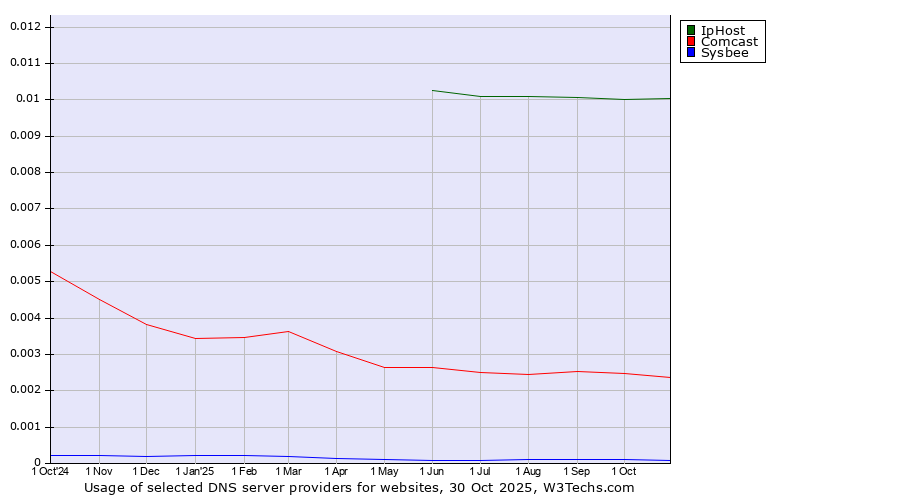 Historical trends in the usage of IpHost vs. Comcast vs. Sysbee