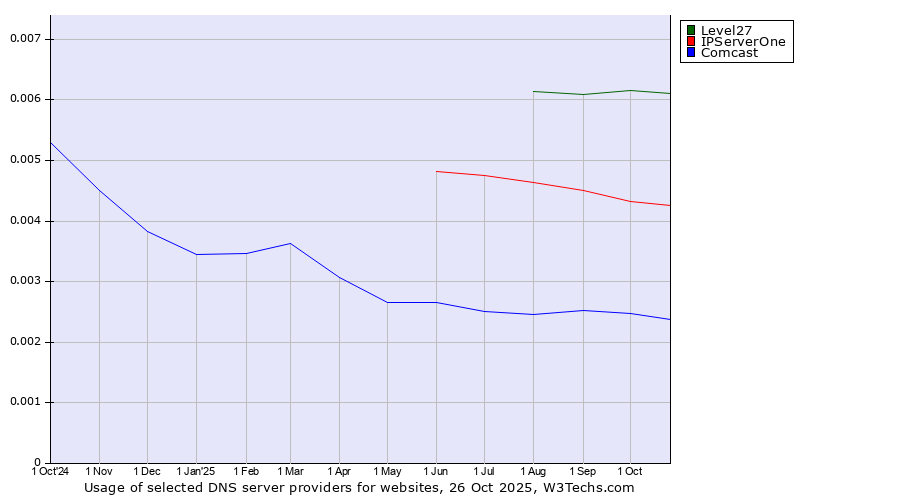 Historical trends in the usage of Level27 vs. IPServerOne vs. Comcast