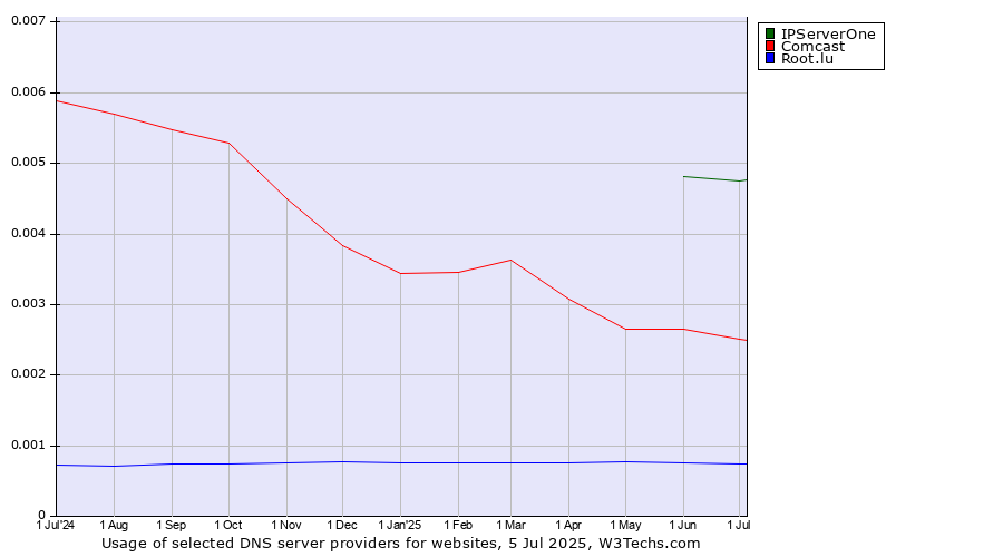 Historical trends in the usage of IPServerOne vs. Comcast vs. Root.lu