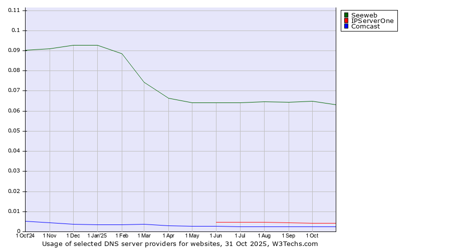 Historical trends in the usage of Seeweb vs. IPServerOne vs. Comcast