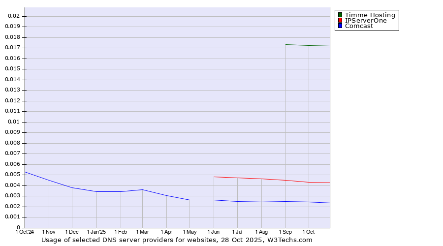 Historical trends in the usage of Timme Hosting vs. IPServerOne vs. Comcast