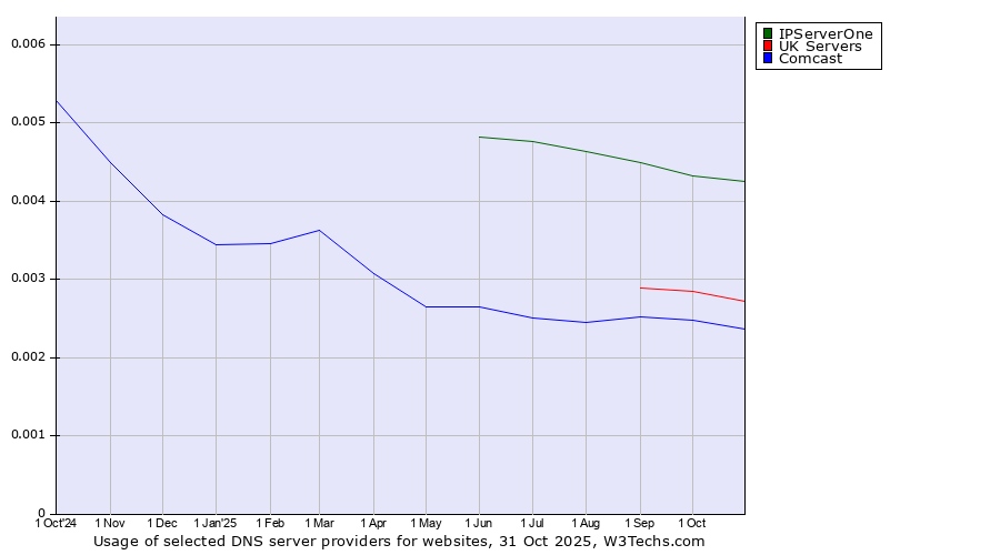 Historical trends in the usage of IPServerOne vs. UK Servers vs. Comcast