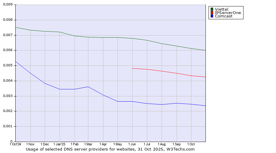 Historical trends in the usage of Viettel vs. IPServerOne vs. Comcast