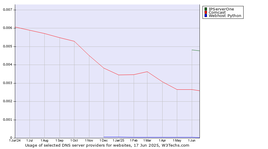 Historical trends in the usage of IPServerOne vs. Comcast vs. Webhost Python