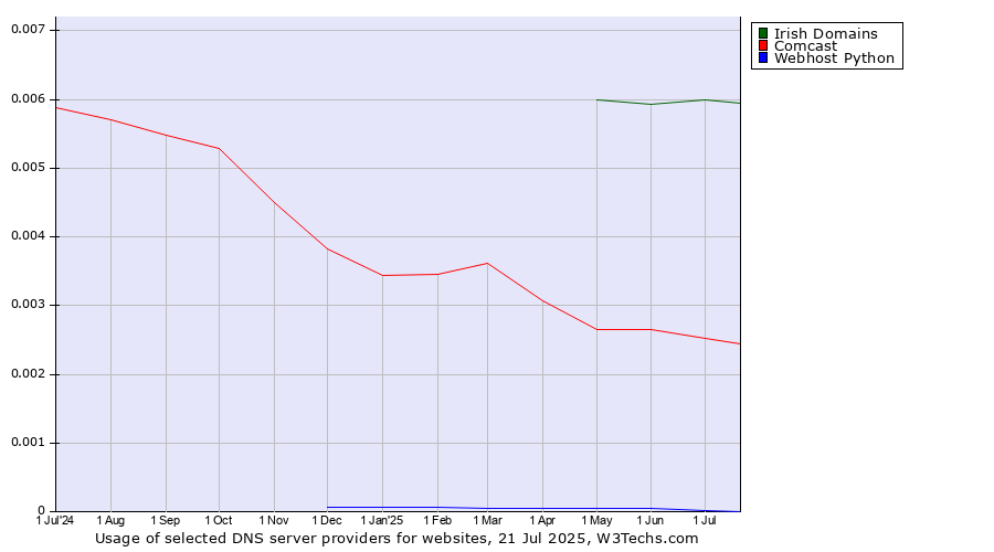 Historical trends in the usage of Irish Domains vs. Comcast vs. Webhost Python