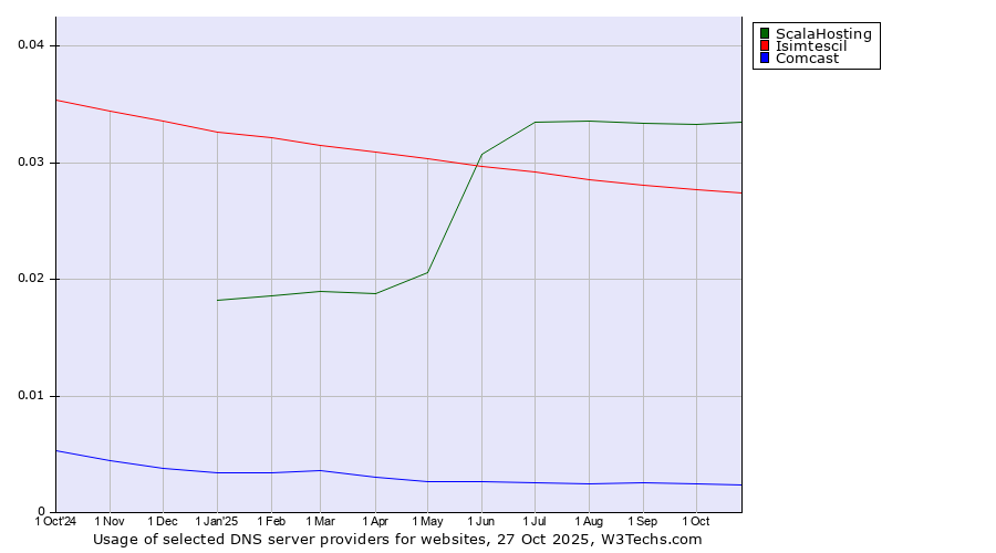 Historical trends in the usage of ScalaHosting vs. Isimtescil vs. Comcast