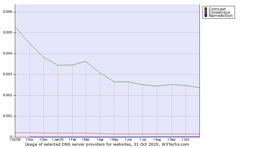Historical trends in the usage of Comcast vs. Consensus vs. NameAction