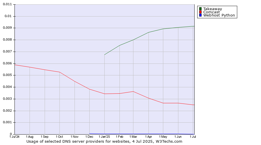 Historical trends in the usage of Takeaway vs. Comcast vs. Webhost Python