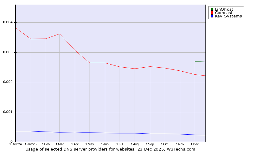 Historical trends in the usage of LinQhost vs. Comcast vs. Key-Systems