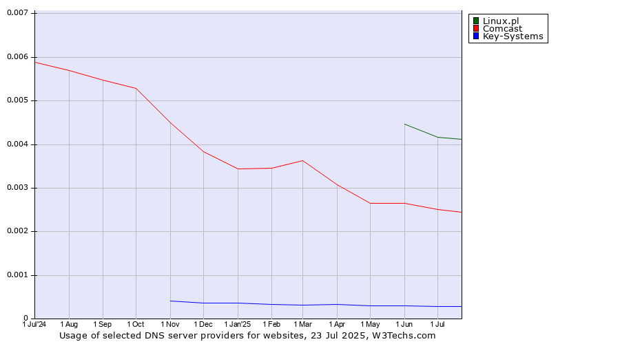 Historical trends in the usage of Linux.pl vs. Comcast vs. Key-Systems
