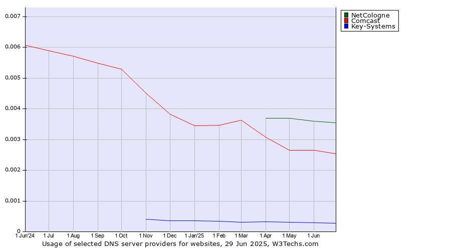 Historical trends in the usage of NetCologne vs. Comcast vs. Key-Systems