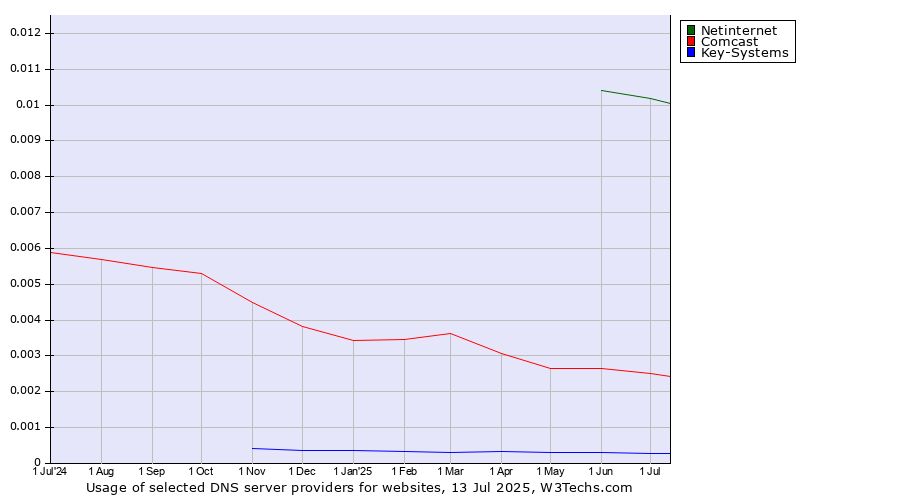 Historical trends in the usage of Netinternet vs. Comcast vs. Key-Systems