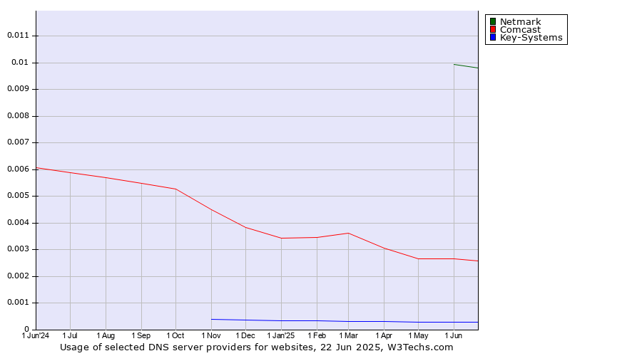 Historical trends in the usage of Netmark vs. Comcast vs. Key-Systems