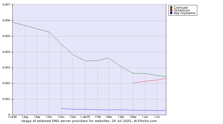 Historical trends in the usage of Comcast vs. Octenium vs. Key-Systems
