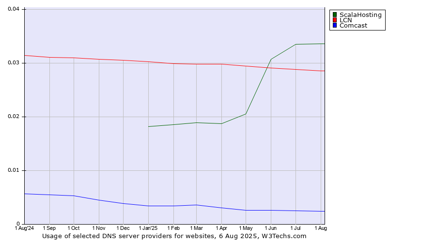 Historical trends in the usage of ScalaHosting vs. LCN vs. Comcast